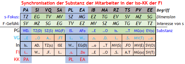 Abb. 3 Grundlagen was im Interesse der Firma die Mitarbeiter mit ihrer Substanz im Interesse aller beitragen können, bzw. untereinander im Eustress hin zur Synergie zu Wohle aller Beteiligter