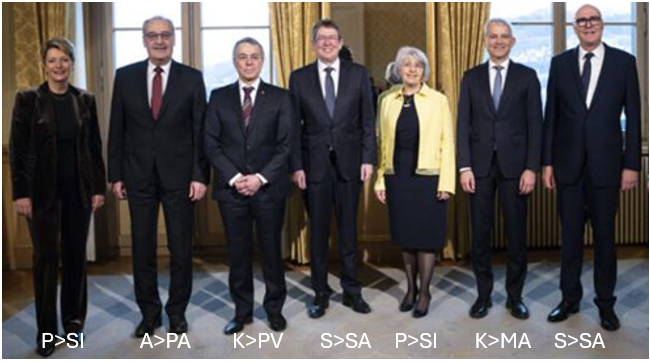 Abb. 4 Schweizer Bundesrat ab 12.03.2025 mit SS-KK-PP-A 2-2-2-1/7 fast Normalverteilung 4-4-3-1/12