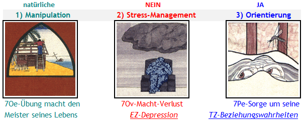 Abb. 1 Die drei Paradigmen: 1. Überlebenstüchtigkeit (TZ*MZ-PV für PA) für - 2. Sozialdarwinismus (TZ*EZ-IB für PA) und 3. Lebens- durch Aufgabenerfüllung (EZ*TZ PA an IB)