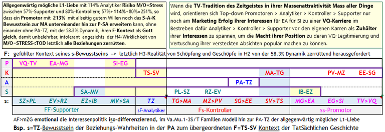 Abb. 6 Andeutung der Bewusstseinsentwicklung über die substanzlos sich selbst zerstörende Interessenpolitik und deren Missbrauch der 58.3% Zerrüttungs-Dynamik  hinaus