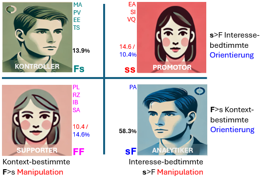 Abb. 2 Die vier Typen im Umfang mit s=Interesse/Ich-Fokus und F-gefühltem Kontext