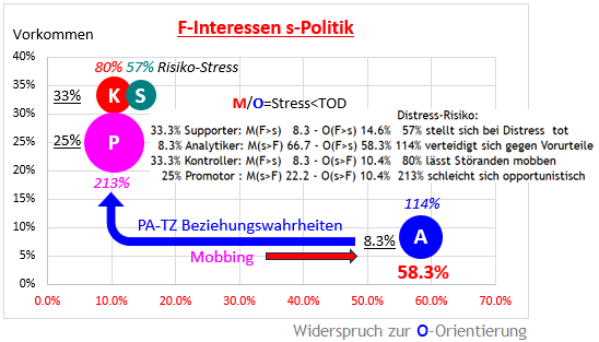 Abb. 3 An dieser 58.3% Zerrüttungs-Dynamik entscheidet sich, wohin die Interessenpolitik führt - wie im Folgenden erklärt: Entweder zum höllischen A-Menschenopfern durch den 91.7% S-K-P Mob inklusive deren TZ-Seinszustände, oder zur Wiederherstellung der PA-TZ Bedeutung, ohne die alles Menschgemachte sich selbst zerstörendes Stückwerk bleibt!