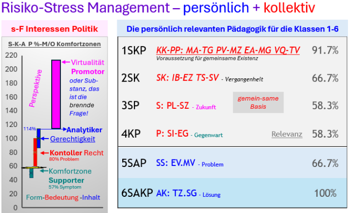 Abb. 1 Die Dynamik der KZ-Komfortzonen der S-K-A-P Interessenpolitik