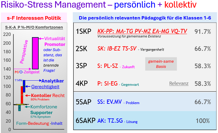 Abb. 1 Die Dynamik der M/O KZ-Komfortzonen der S-K-A-P Interessenpolitik; 50% Grenze F=Fremd-/s=Selbstbestimmung, 100%=Eustress hin zu Synergie, 140%=Zeitgeist