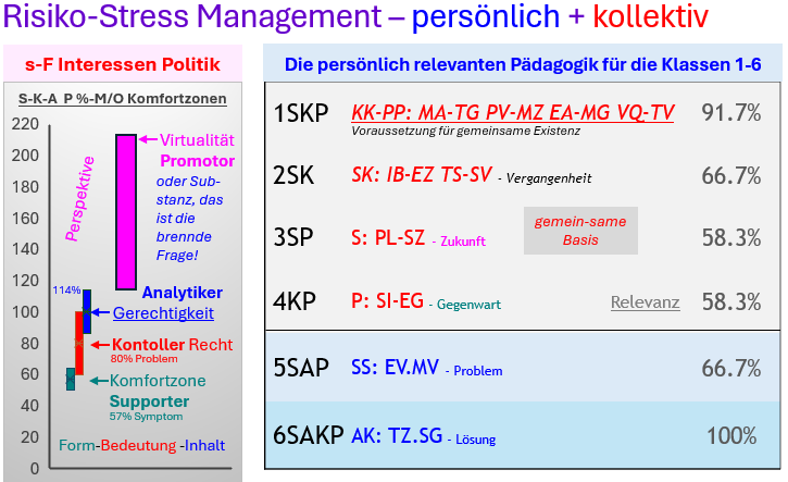 Abb. 3 Die Dynamik der KZ-Komfortzonen der SKAP-Interessenpolitik