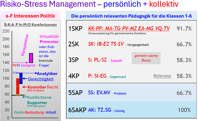 Abb. 1 Die Dynamik der M/O KZ-Komfortzonen der S-K-A-P Interessenpolitik; 50% Grenze F=Fremd-/s=Selbstbestimmung, 100%=Eustress hin zu Synergie, 140%=Zeitgeist-Fremdbestimmung bei SA/KP=5/7