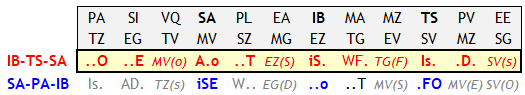 Abb. 2 Parametrisierung der deutschen Substanz, darunter meiner, mit i-Input, s-innerem und o=Output Beziehungen zu den 12 möglichen Elementar-Dimensionen der Bewusstwerdung der H2-Schöpfungsordnung, in deren Reihenfolge