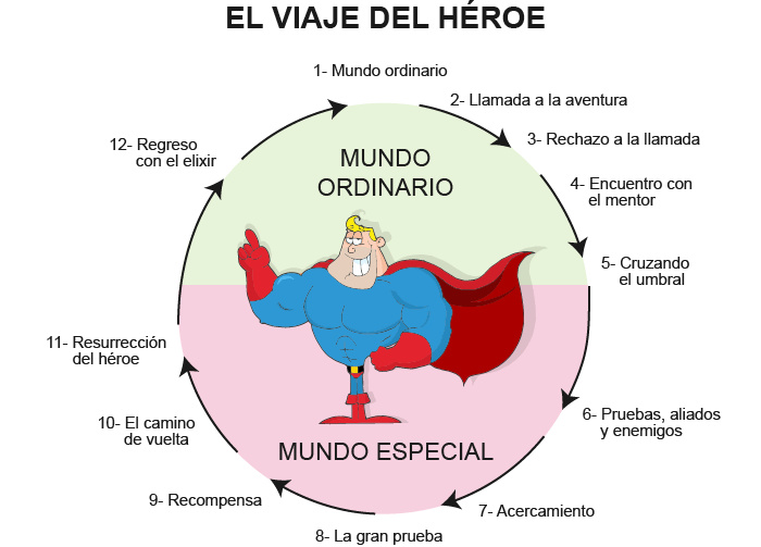 El-Viaje-del-Heroe.png