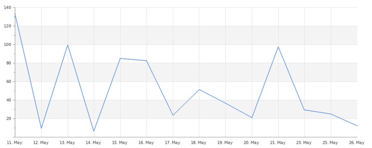 Rental statistic 26.05.2024: 12.052 DEC ↘