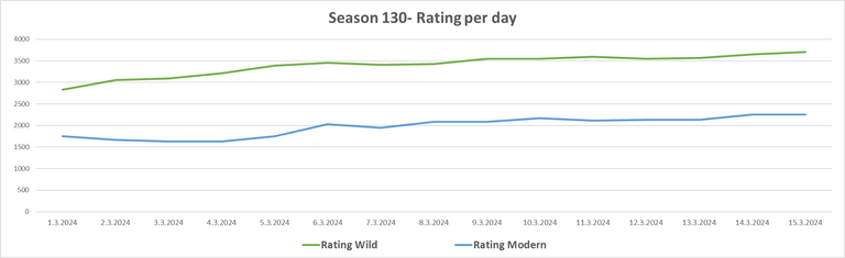 Season130_Rating_Chart.png