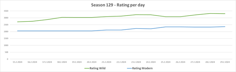 Season129_Rating_Chart.png