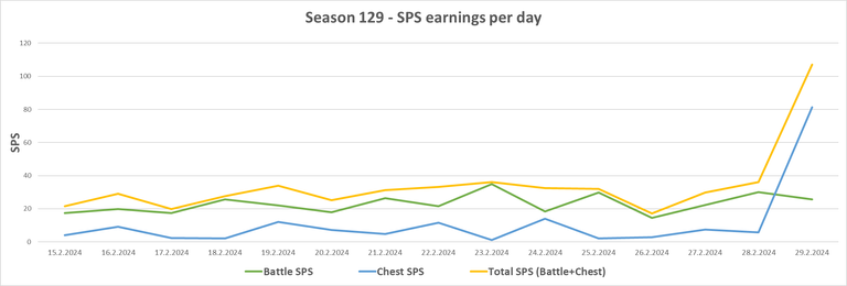 Season129_SPS_Chart.png