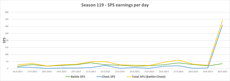 Season119_SPS_Chart.png