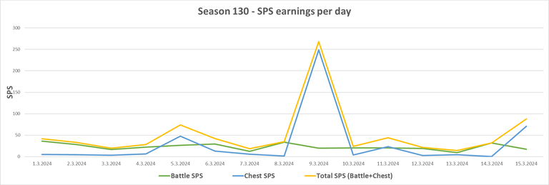 Season130_SPS_Chart.png