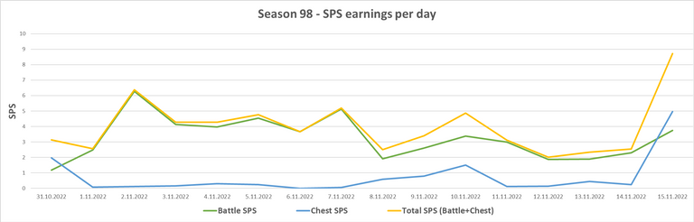 Season98_SPS_Chart.png