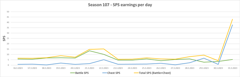 Season107_SPS_Chart.png