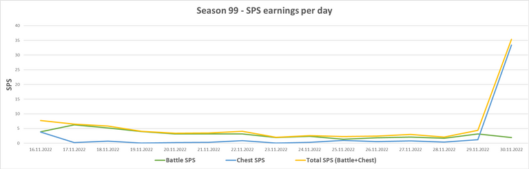 Season99_SPS_Chart.png