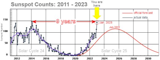 sunspotcounts_9yr_strip.jpg