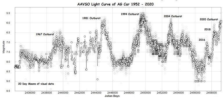 AAVSO Light Curve for AG Carinae, 1952 to 2020