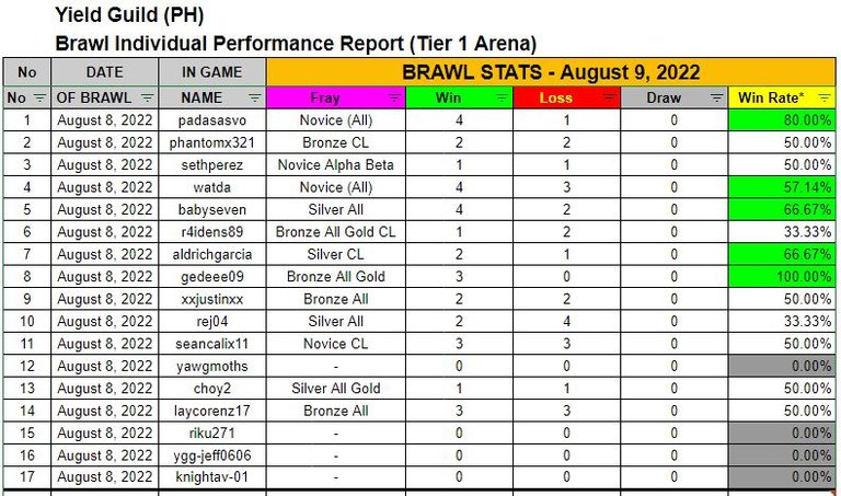 Brawl performance Report Individual.JPG