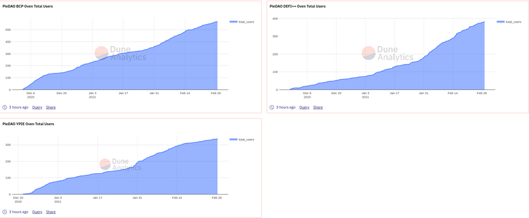 Source: https://duneanalytics.com/ash/piedao-user-metrics