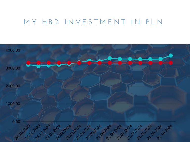 Inwestycja w HBD po roku [showcase] 