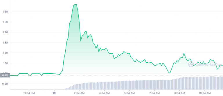 HBD_1D_graph_coinmarketcap.png