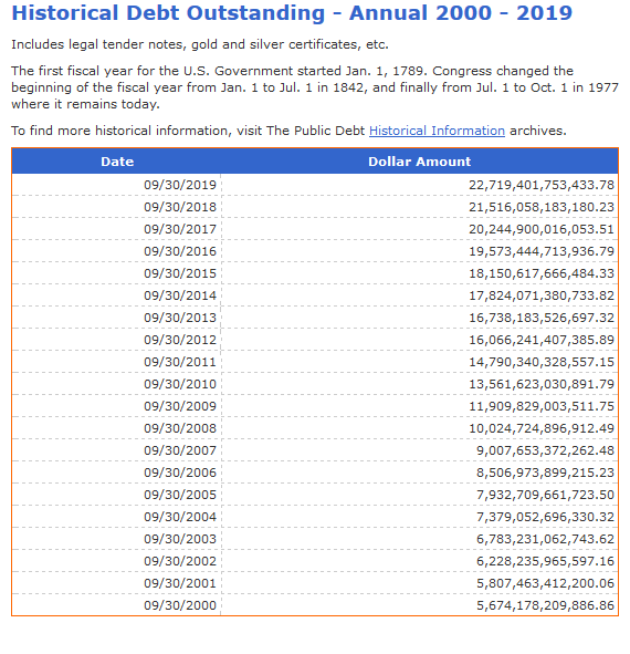 Screenshot_20200424 Government  Historical Debt Outstanding  Annual 2000  2019.png