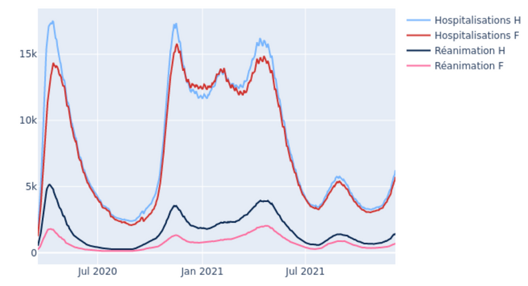 Graphe de la différence des hospitalisations homme/femme à jour du 15/12/2021