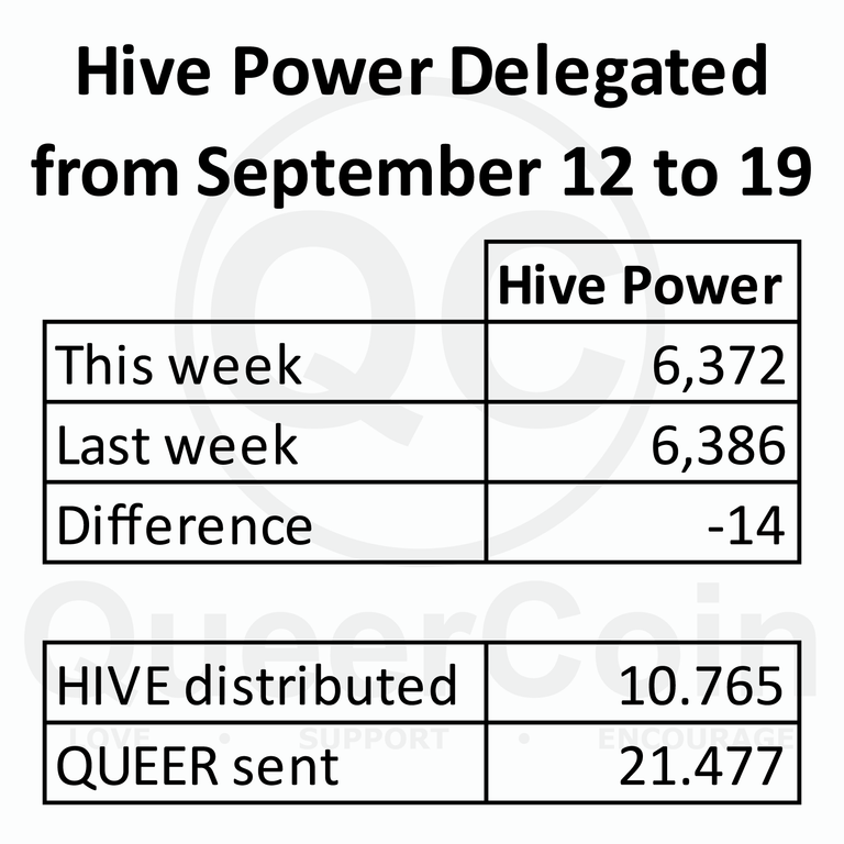 HP delegated to queercoin from September 12 to 19