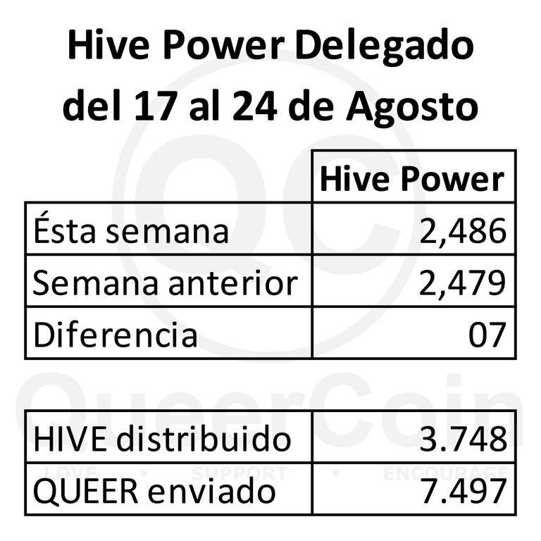 HP delegado a queercoin del 17 al 24 de Agosto