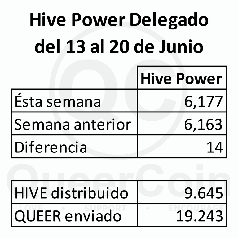 HP delegado a queercoin del 13 al 20 de Junio