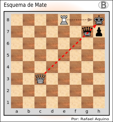 📌 Ejercicio de Mate en Uno N304 -  Apertura Ruy López -  Esquema de Mate