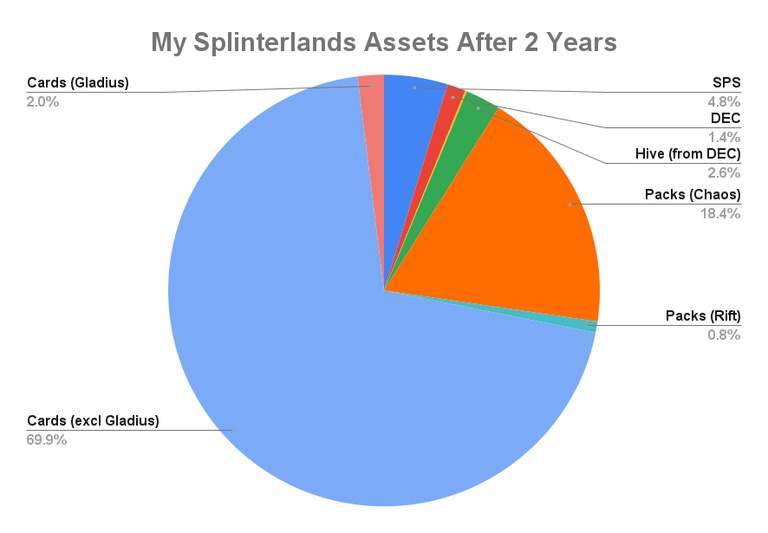 My Splinterlands Assets After 2 Years.png