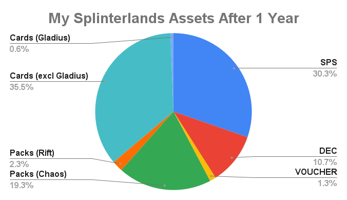 My Splinterlands Assets After 1 Year.png