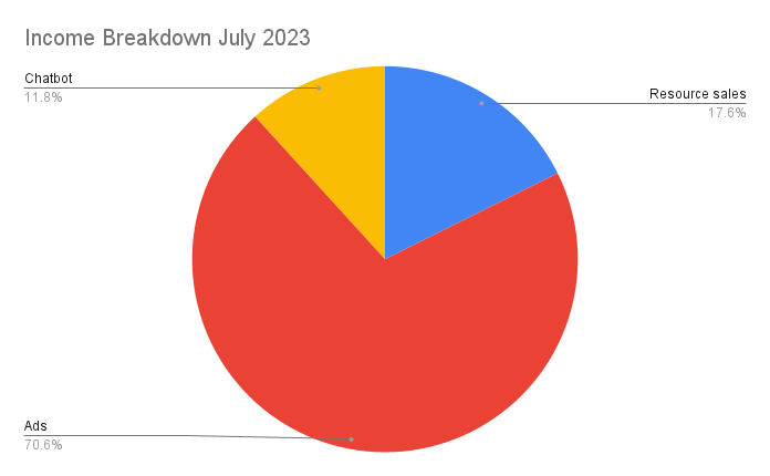 Income Breakdown July 2023.png