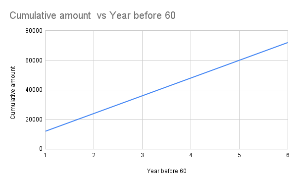 Cumulative amount  vs Year before 60.png