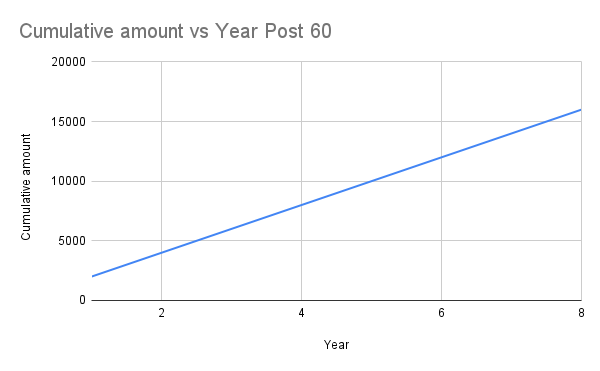 Cumulative amount vs Year Post 60.png