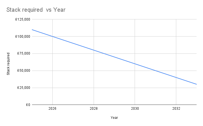 Stack required  vs Year.png