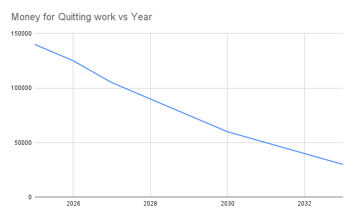 Money for Quitting work vs Year .png