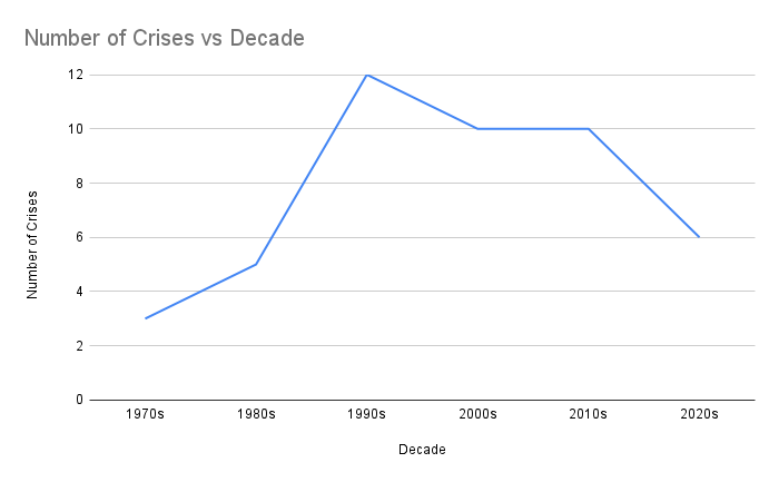 Number of Crises vs Decade.png