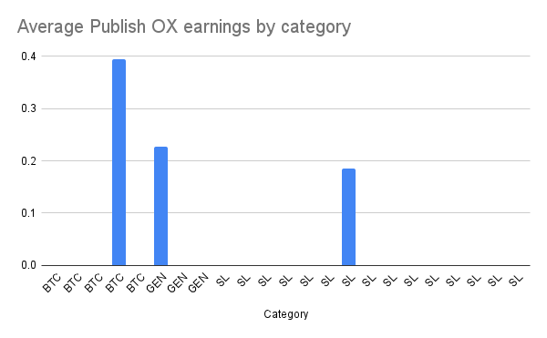 Average Publish OX earnings by category  (1).png