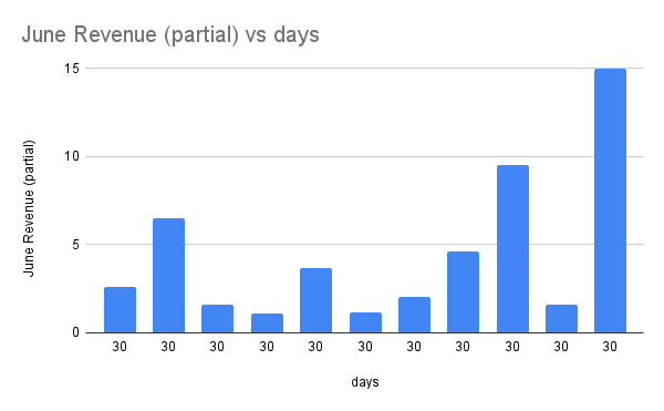 June Revenue (partial) vs days.png