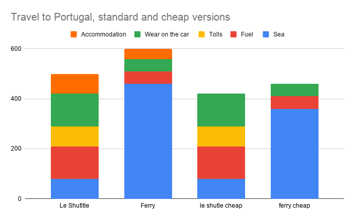 Travel to Portugal, standard and cheap versions .png