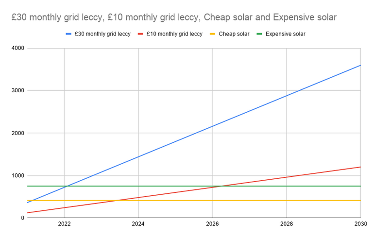 £30 monthly grid leccy, £10 monthly grid leccy, Cheap solar and Expensive solar .png