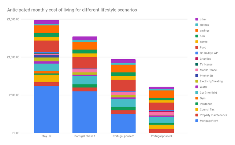 Anticipated monthly cost of living for different lifestyle scenarios .png