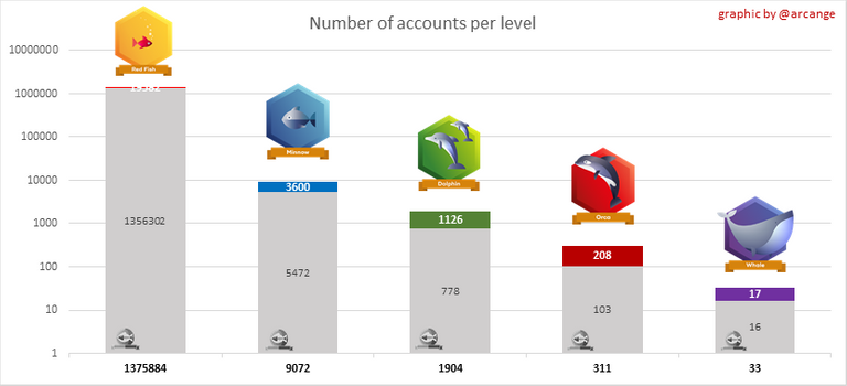Accounts per level 31st May 2020.png