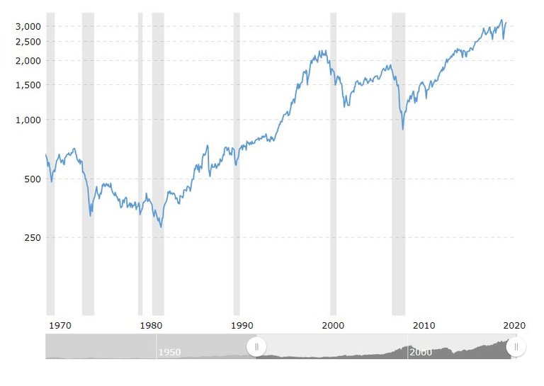 Dow Jones 50 year trend.JPG