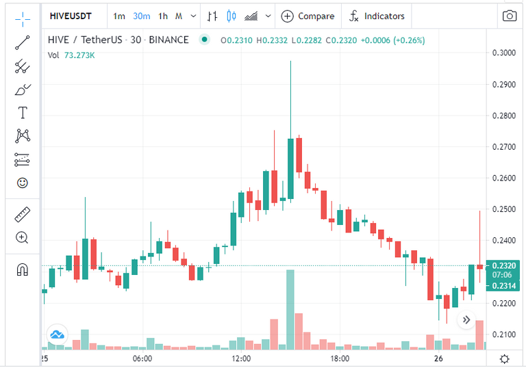 HIVE Price Rising and Then Falling.PNG