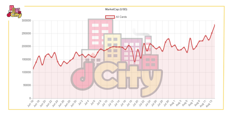 dCity marketcap in USD.PNG